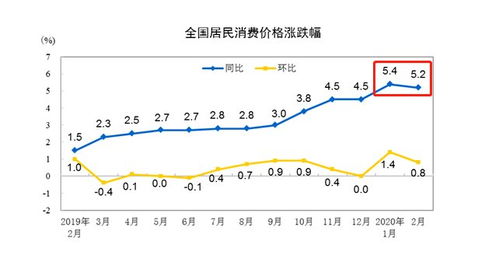 现在CPI指数到多少了?