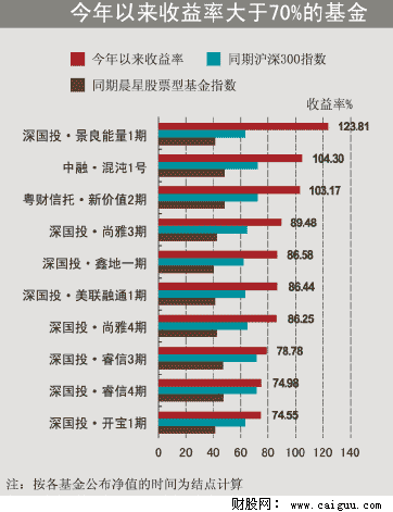 怎样查基金公司业绩