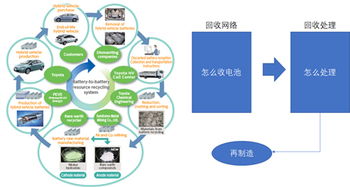 动力电池为什么很难做到二次回收利用呢