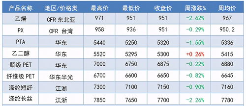 化纤产业链周度市场分析 2021.8.9 8.13