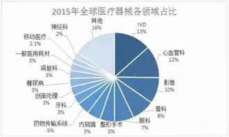 2020年,哪种医疗器械产品最具市场 钱景