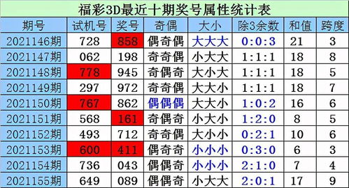 财迷福彩3D第21156期 百位关注该位上升,参考号码5