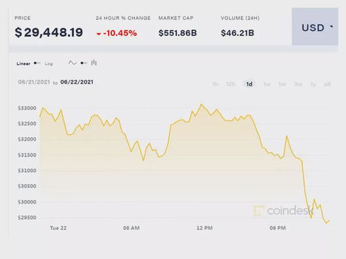 李晨比特币5个亿爆仓,比特币年内首次跌破4万美元