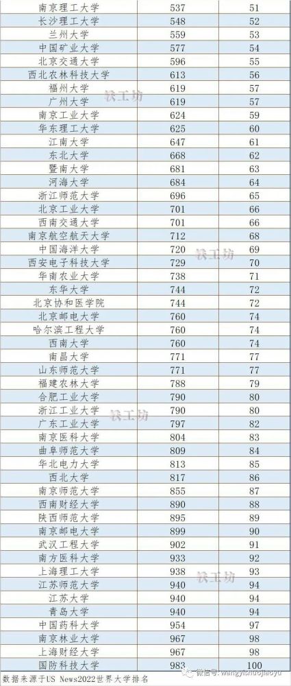 世界大学排名100强名单？2022全国大学最新排行榜