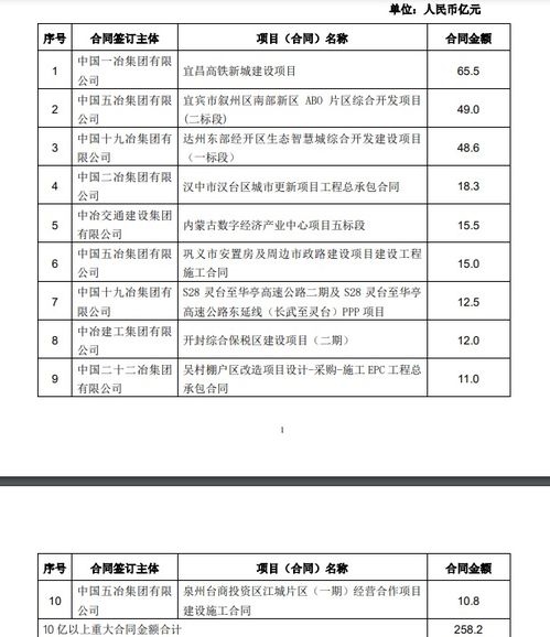 中国中冶 前5月新签合同额人民币4993.1亿元