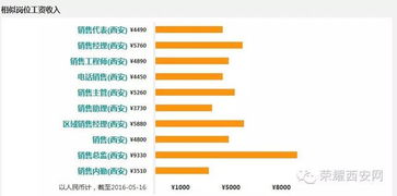 我想了解一下同行业中我所担任职位的工资是多少？兼几份的工资又是多少？