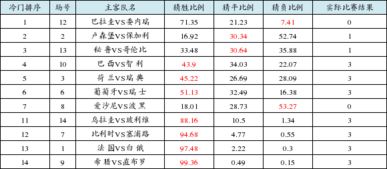 冷门排序 巴拉圭主负命中7 