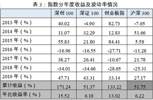 深交所出手 又有新指数来了,这个表现很牛