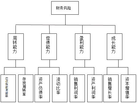 物流企业财务风险都有哪些