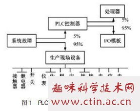 plc控制系统研究毕业论文