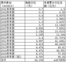 分红后，我们的总值还是没增加，