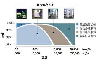 影响产品氮气纯度因素分析