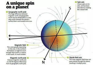 大阳系发现一颗恒星, 星球磁场诡秘到极致