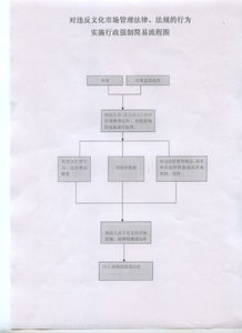 对违反文化市场管理法律 法规的行为实施行政强制简易流程图 