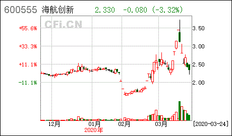 创新医疗退市风险？