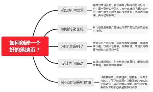 一个好的落地页,它的思路是什么样的