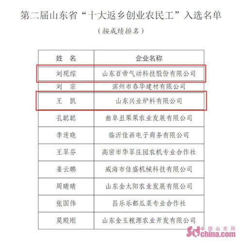 第一和第三 菏泽两人获2020年度山东省 十大返乡创业农民工 荣誉称号