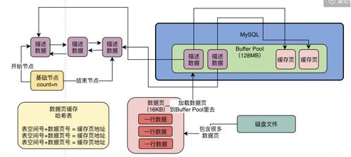 MySQL性能优化 三 Buffer Pool实现原理