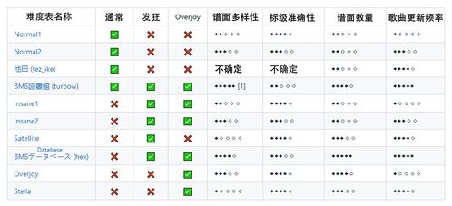 wcko87的Beatoraja使用指导 中文翻译 讨论串 17 7Keys模式常见难度表间的比较