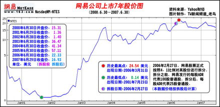 网易在纳斯达克发行了多少股票?