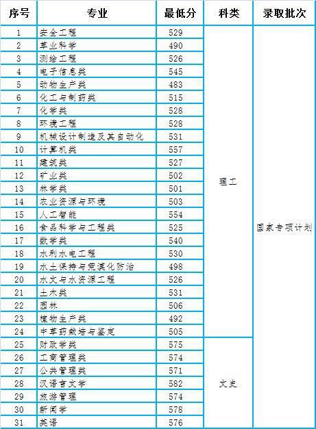 2020年贵州高考录取分数线一览表，预测2022年贵州高考分数线大概多少分