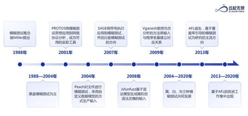 Fuzzing 模糊测试 的前世今生 上