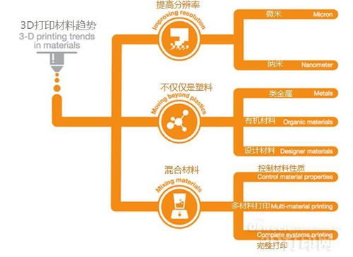 3D打印材料如何推动3D打印技术走向生产