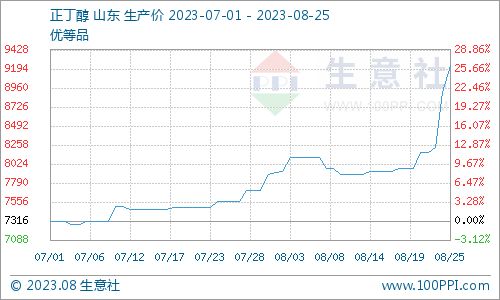 生意社：醋酸丁酯市场动态一周观察