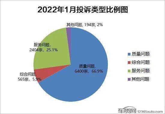 2022年1月国内汽车投诉排行及分析报告