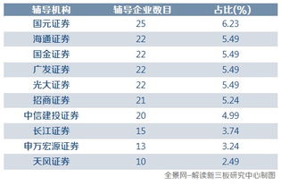 新三板上市券商何时如场比较好？券商辅导大概多少报价？