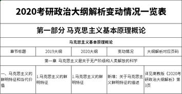 2020考研政治大纲变动情况一览表