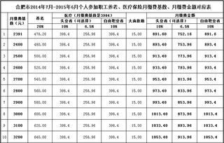 合肥社保养老保险交多少年职工社保安徽合肥市交满15年每月领多少钱