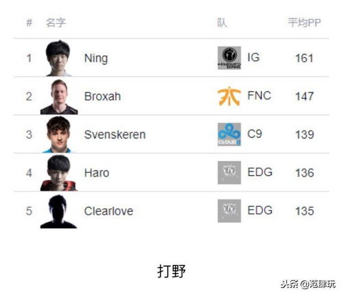 韩网公布S8选手的最终评分 IG战队包揽5个位置第一,名副其实