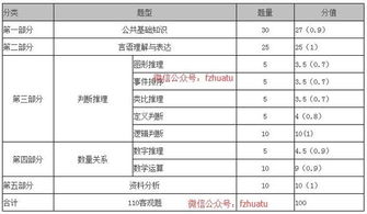 福建事业单位考试A类一般能考几分？ A类是70+30分的布局。 30分的申论小作文1000字，80题选择题70分？