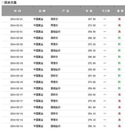 2014年金价多少钱一克 