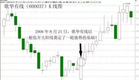 求教，k线分析的墓碑线有什么含义？