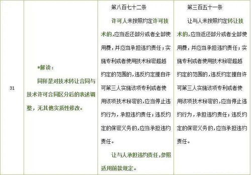 技术合同知多少 律师解读 民法典与现行合同法对 技术合同 的法律规定