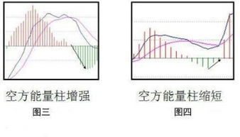 MACD高阶战法 量柱的应用 ,这个都不会,还怎么用好MACD