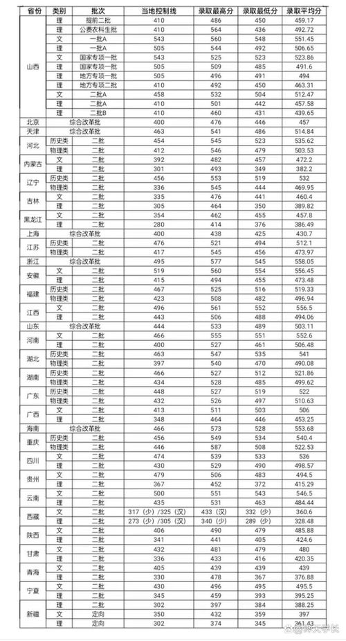 山西省分数线，山西省考分数线