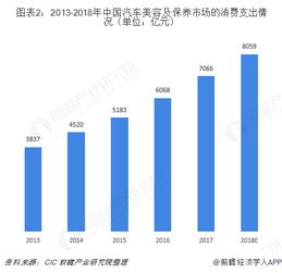 2018年汽车美容及保养行业市场现状与发展趋势分析