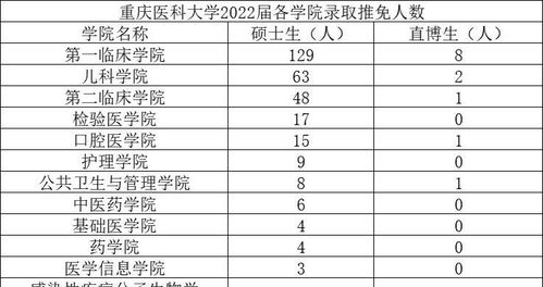 重庆医科大学五年制和七年制临床中就业率怎样？保研比例？