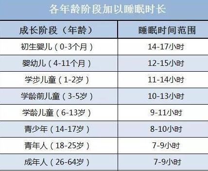 最佳睡眠时间表 已公布,年龄越大睡得越少,你达标了吗