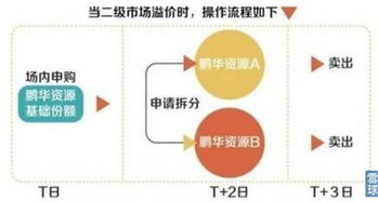 分级基金套利怎么进行？