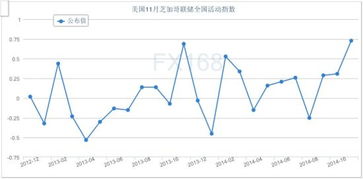 芝加哥联储全国活动指数是什么