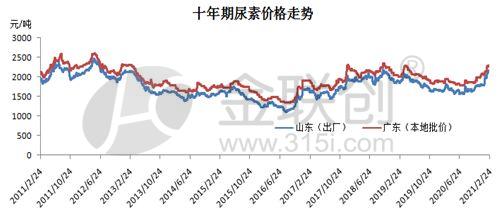 油，，电尿素，磷肥价钱等近期不得调整 会对股市近期造成哪方面的影响影响变动牵扯方面，请具体说明.