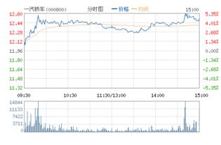 一汽轿车股票价格历史最高是多少？