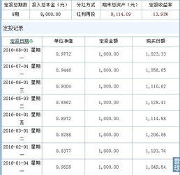 请问基金的收益有多少？