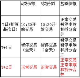 基金中的T+2中的T是什么意思啊？