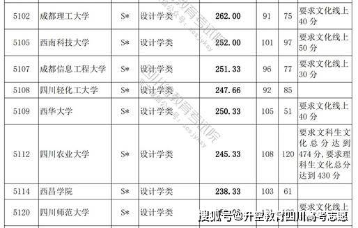 四川高考美术生，联考221文化 355求推荐一下川类的大学