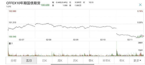 沪市指数午间上涨0.12%